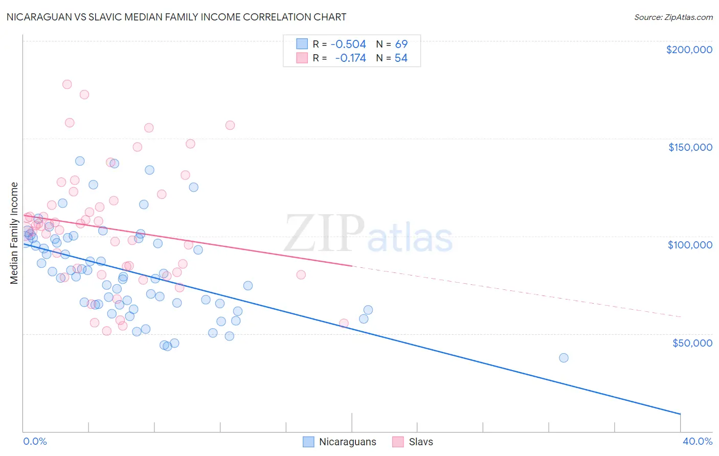 Nicaraguan vs Slavic Median Family Income