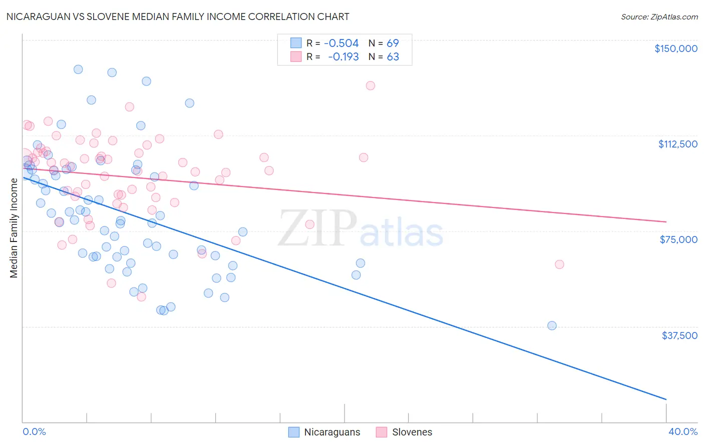 Nicaraguan vs Slovene Median Family Income