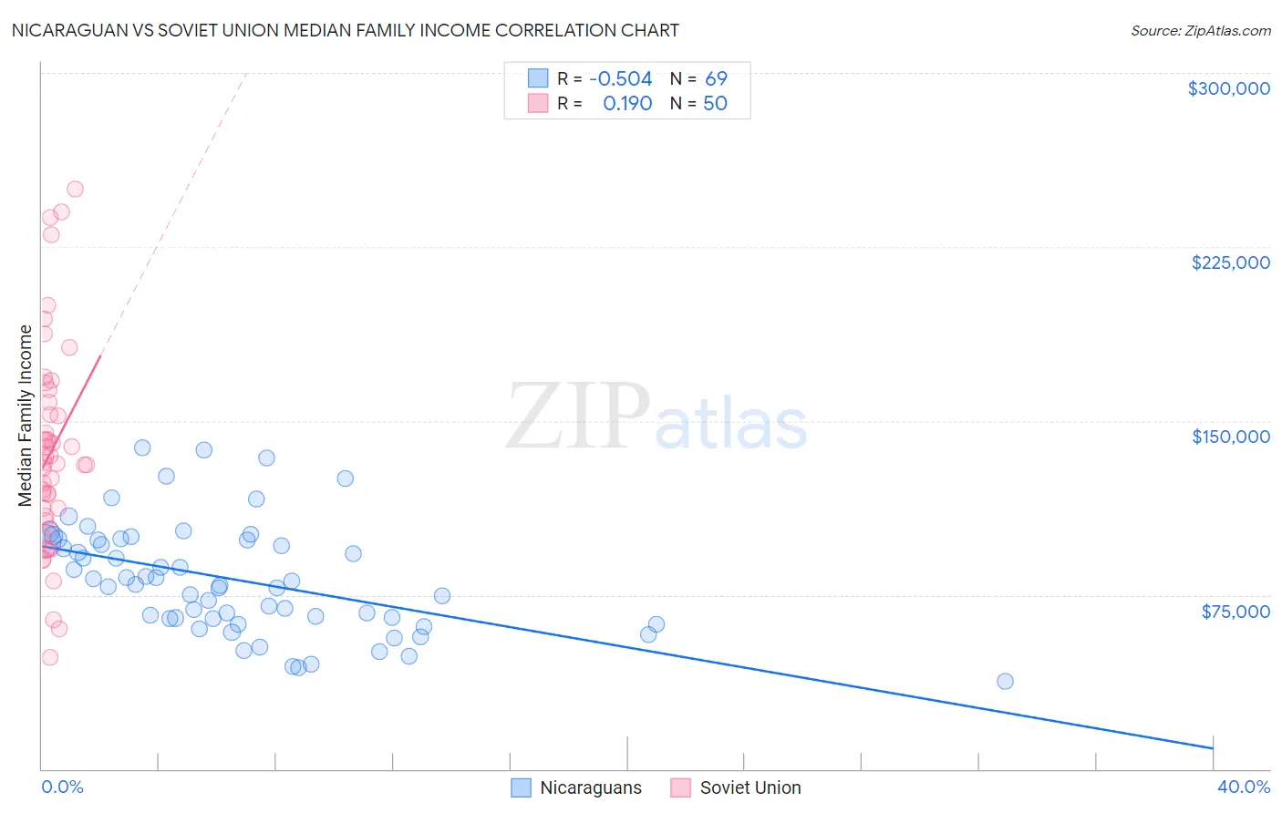Nicaraguan vs Soviet Union Median Family Income