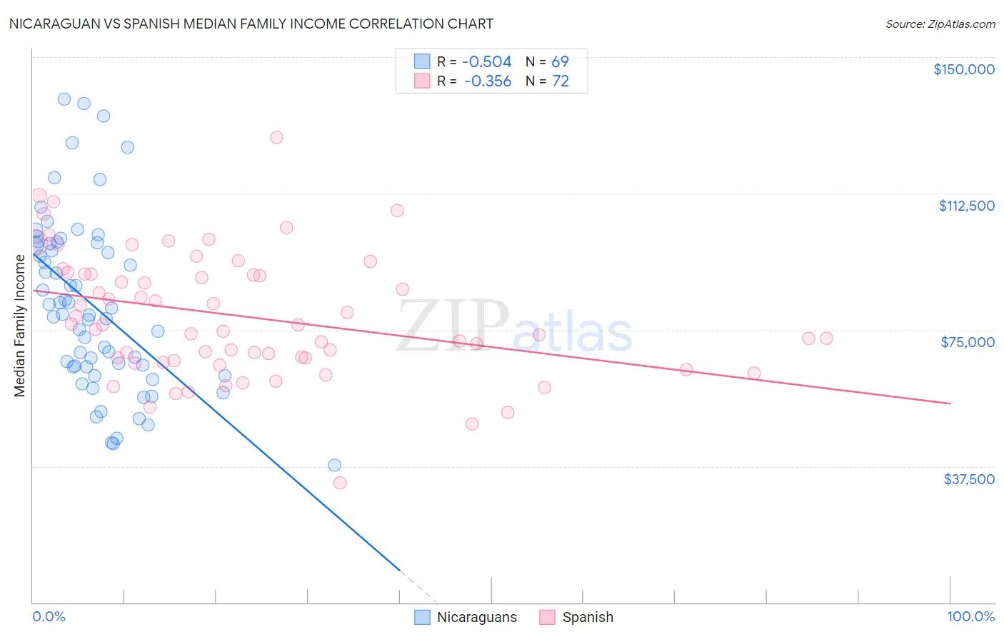 Nicaraguan vs Spanish Median Family Income