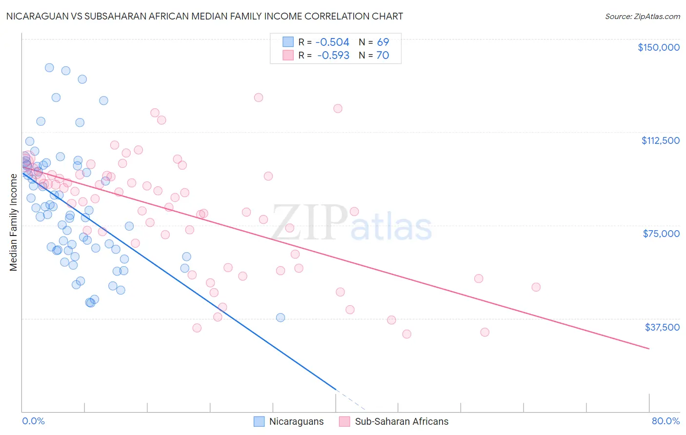 Nicaraguan vs Subsaharan African Median Family Income