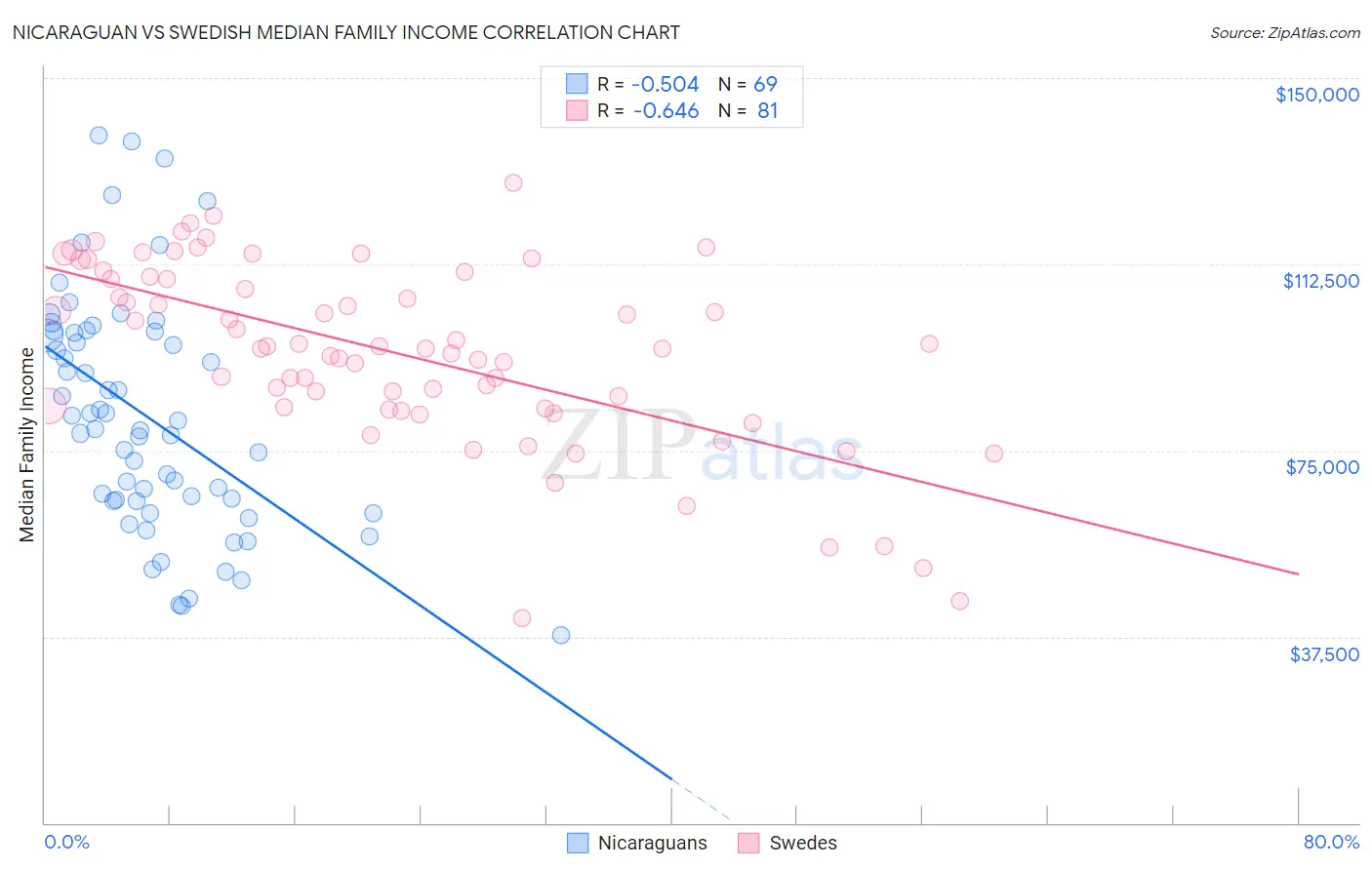 Nicaraguan vs Swedish Median Family Income