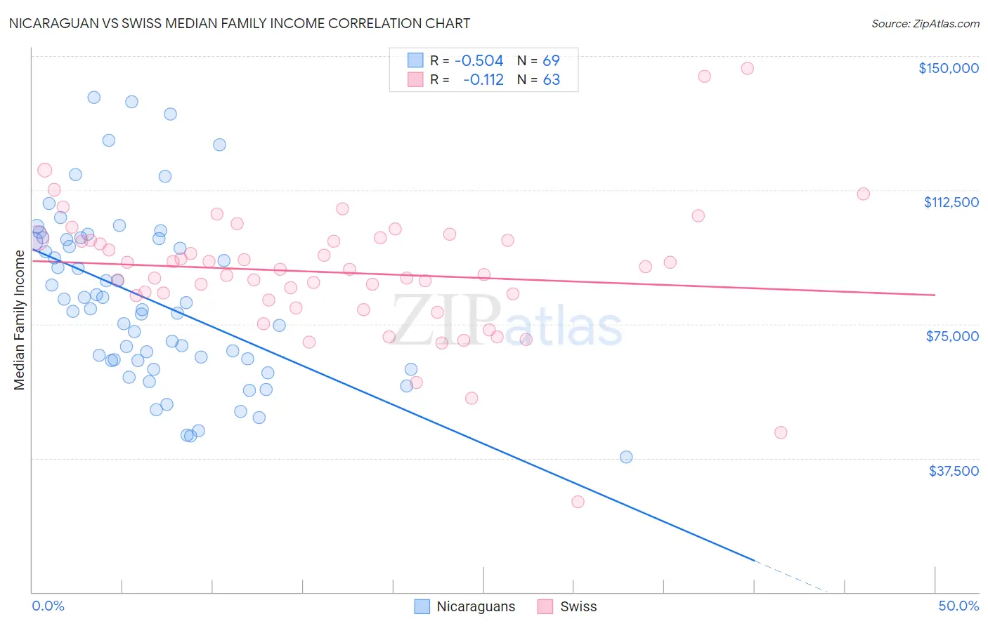Nicaraguan vs Swiss Median Family Income