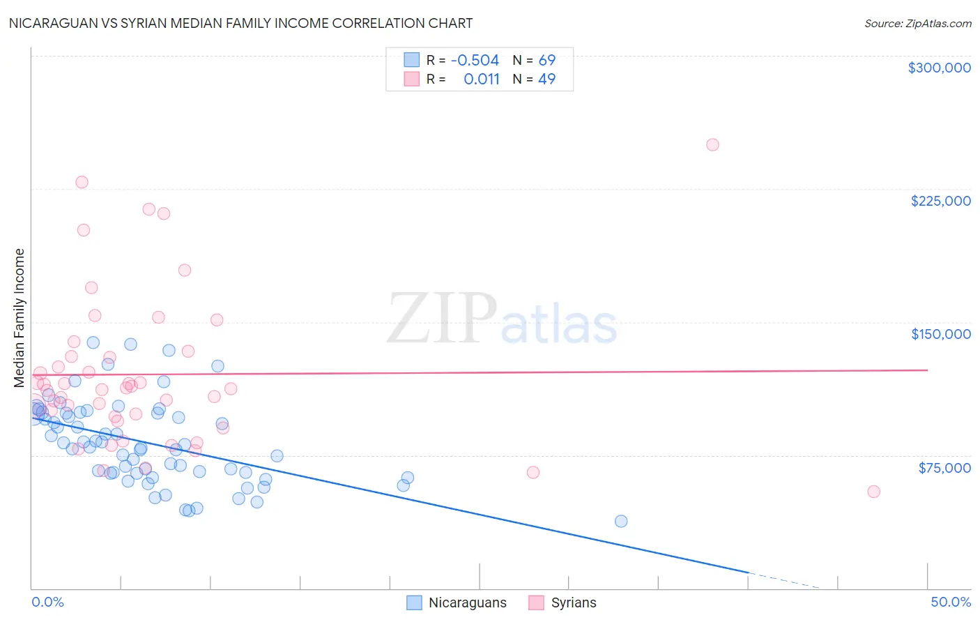 Nicaraguan vs Syrian Median Family Income
