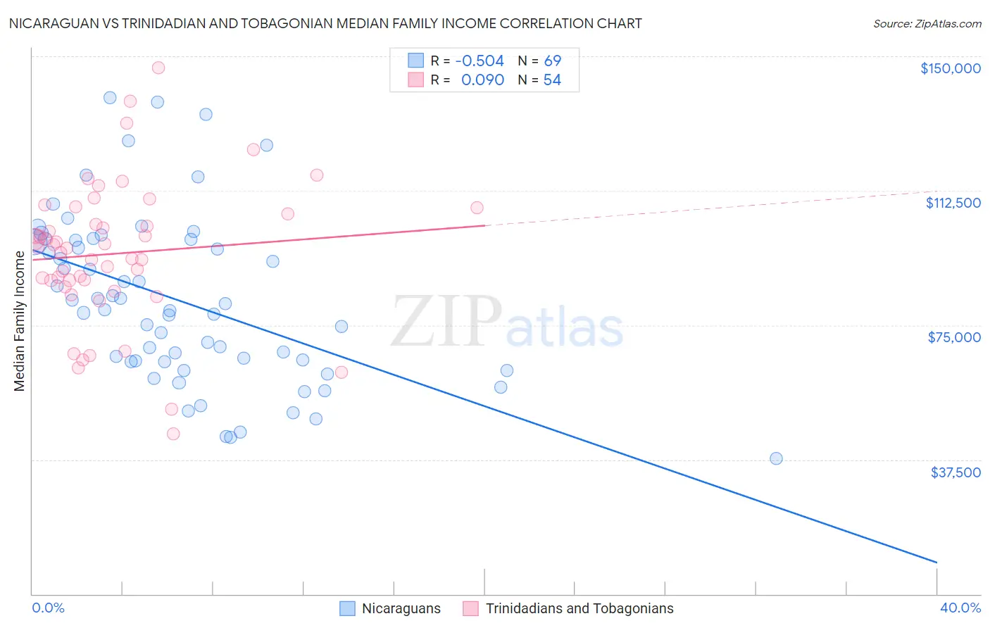 Nicaraguan vs Trinidadian and Tobagonian Median Family Income