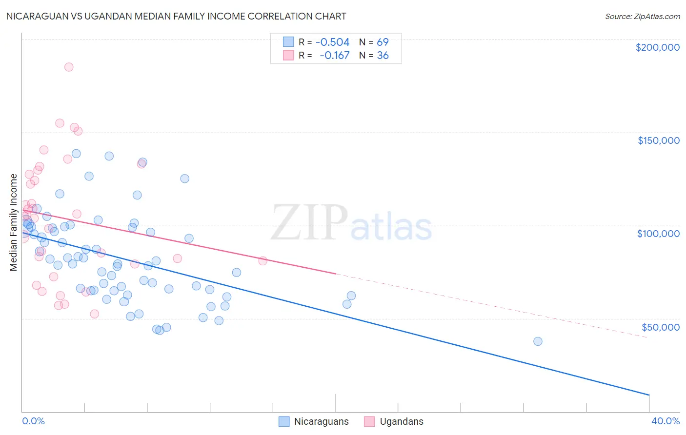 Nicaraguan vs Ugandan Median Family Income