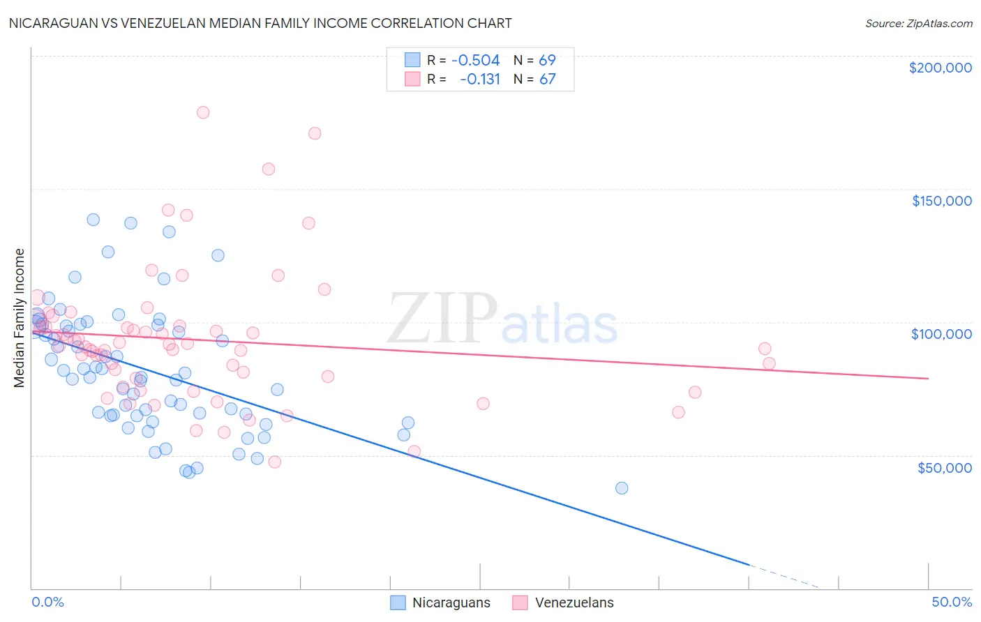 Nicaraguan vs Venezuelan Median Family Income