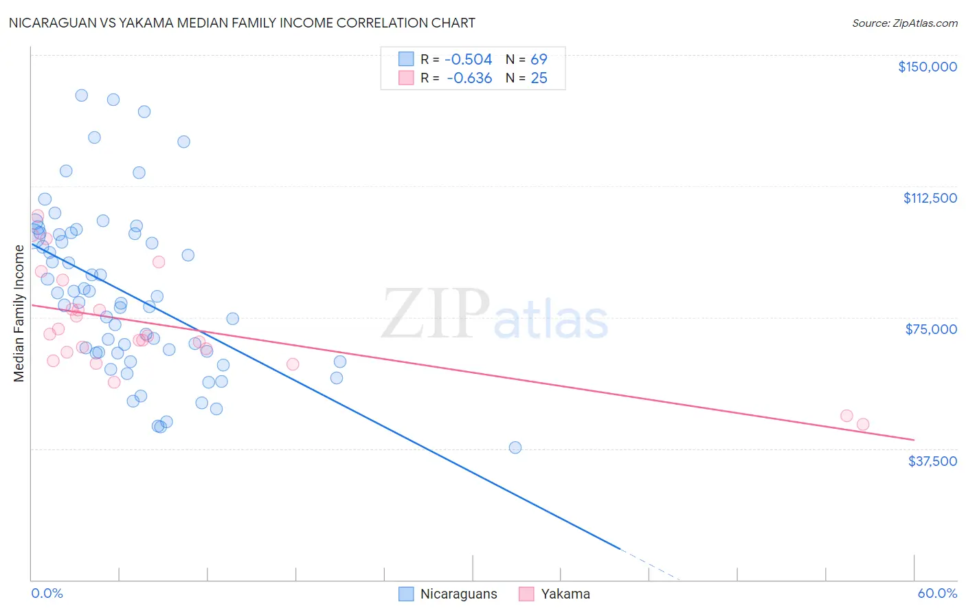 Nicaraguan vs Yakama Median Family Income