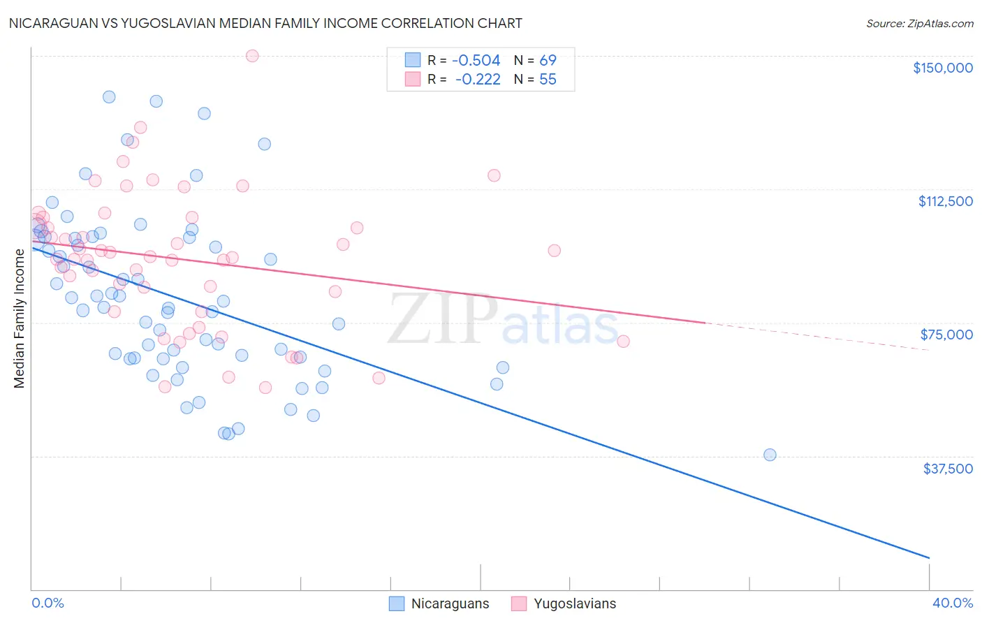 Nicaraguan vs Yugoslavian Median Family Income