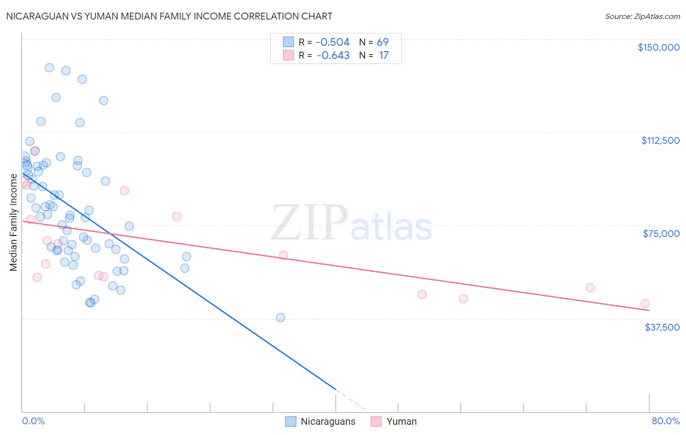 Nicaraguan vs Yuman Median Family Income