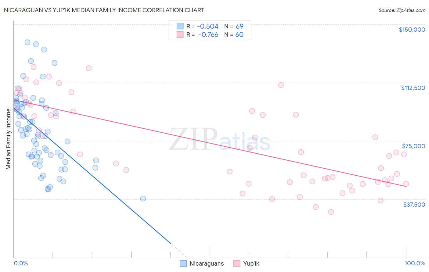 Nicaraguan vs Yup'ik Median Family Income
