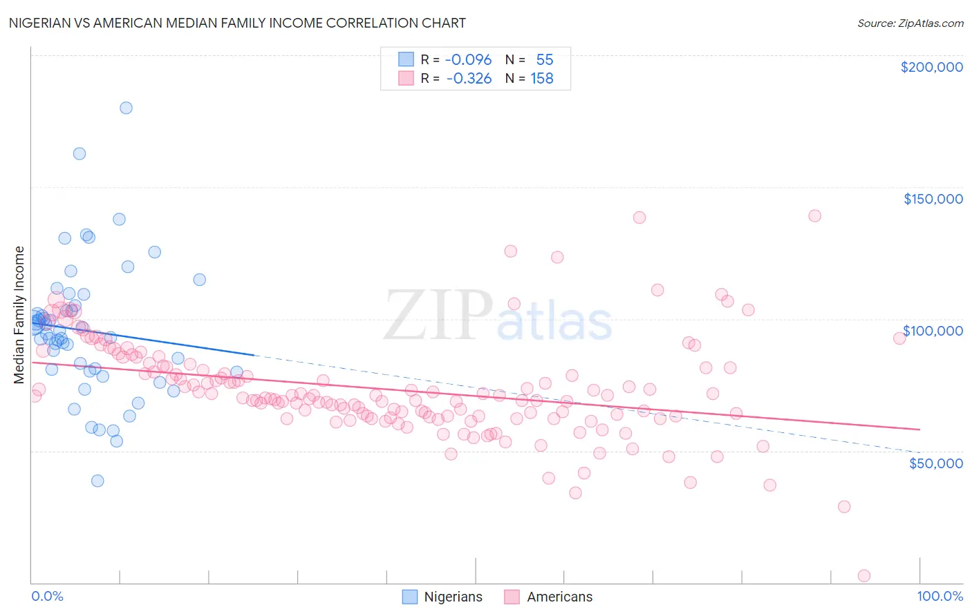 Nigerian vs American Median Family Income