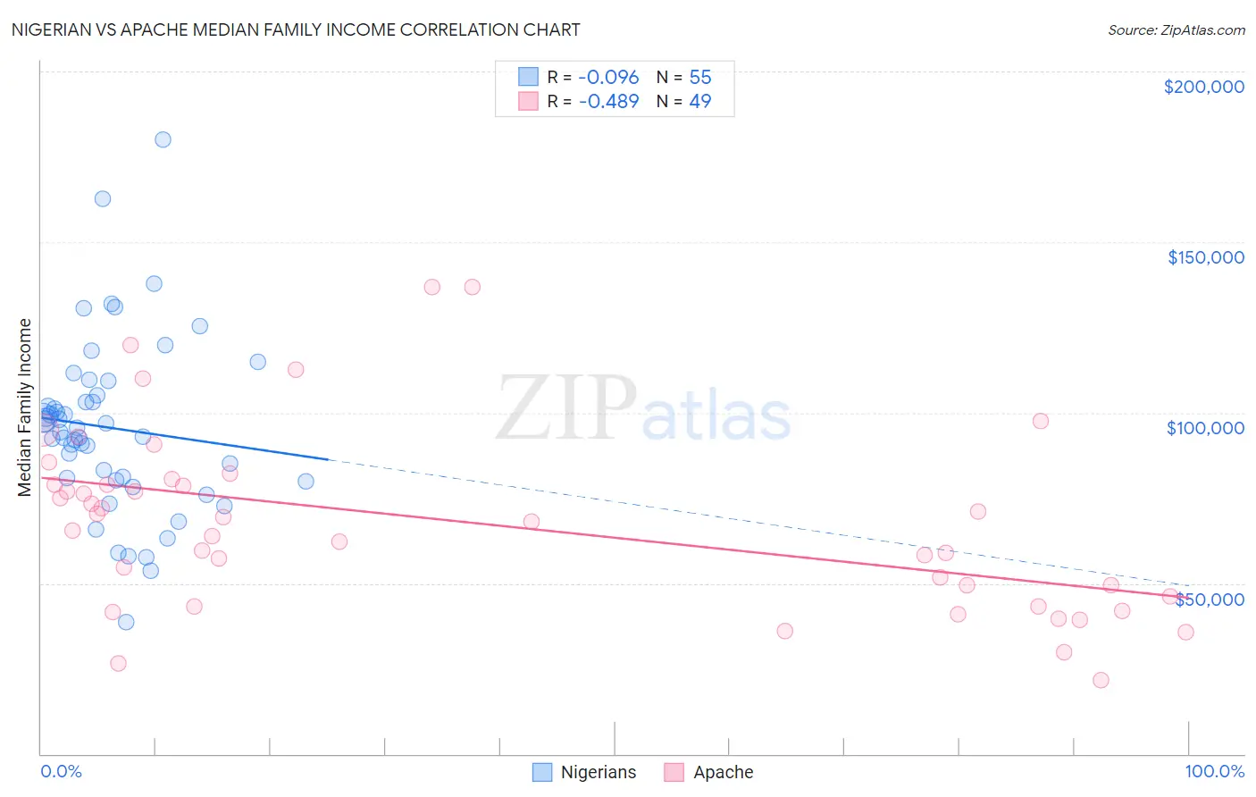 Nigerian vs Apache Median Family Income