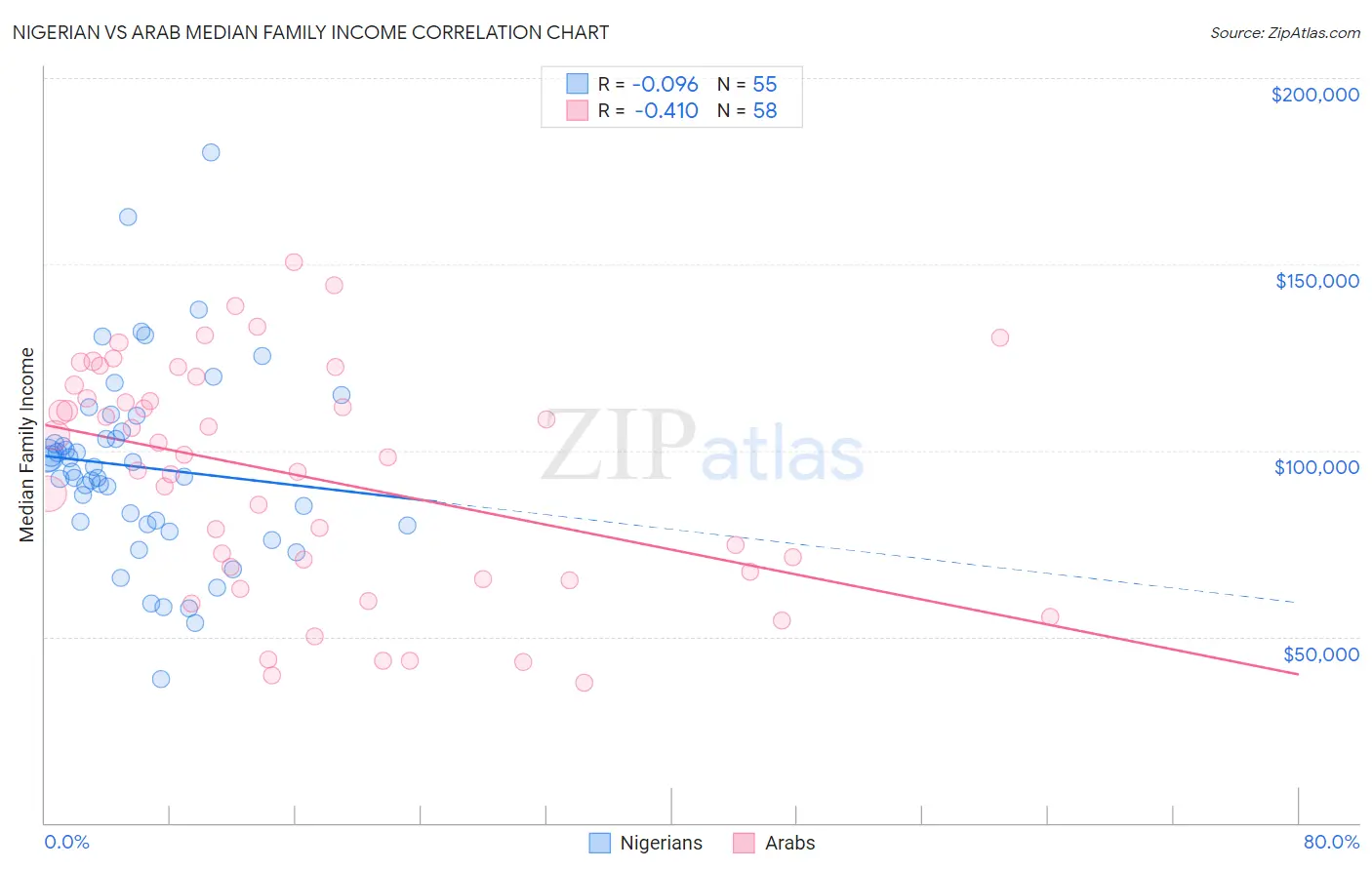 Nigerian vs Arab Median Family Income