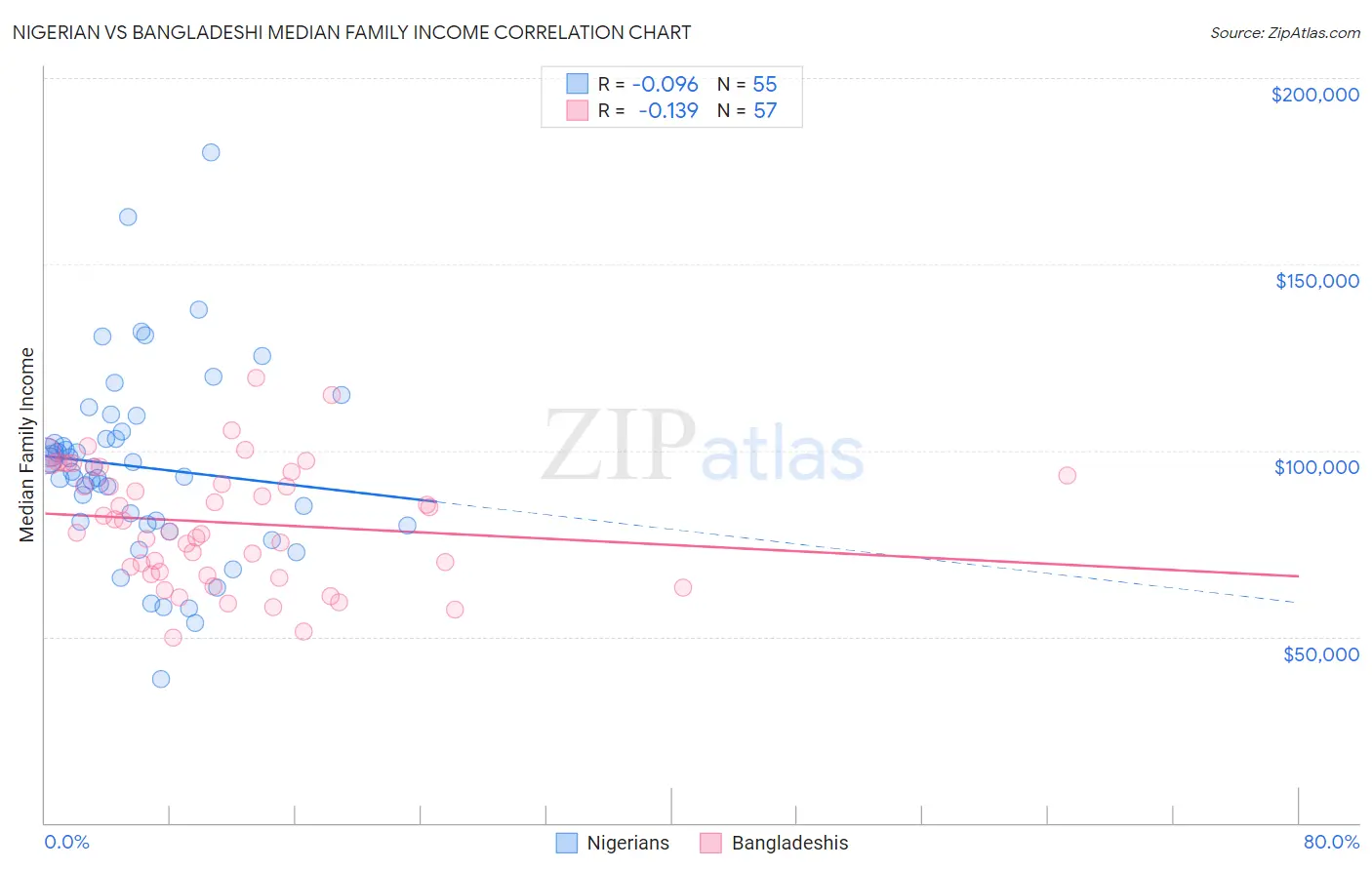 Nigerian vs Bangladeshi Median Family Income