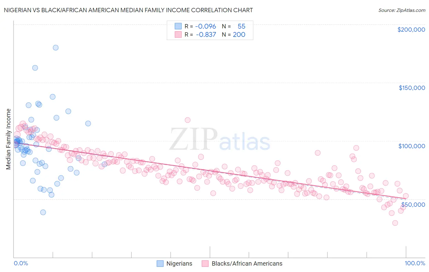 Nigerian vs Black/African American Median Family Income