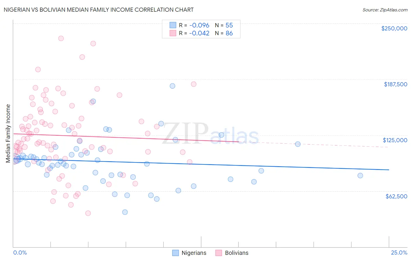 Nigerian vs Bolivian Median Family Income