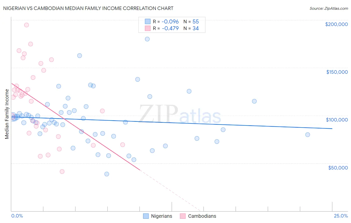 Nigerian vs Cambodian Median Family Income