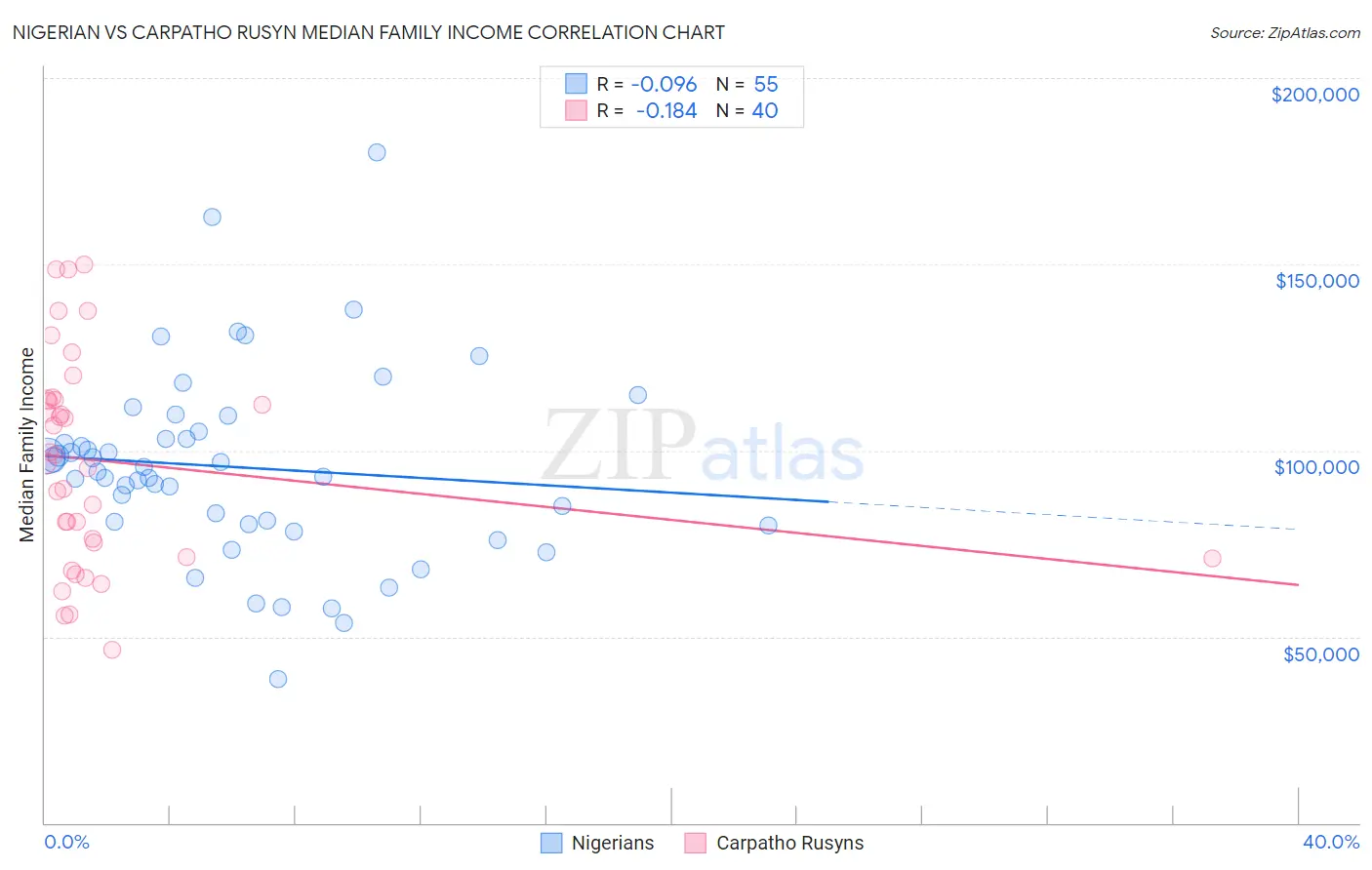 Nigerian vs Carpatho Rusyn Median Family Income