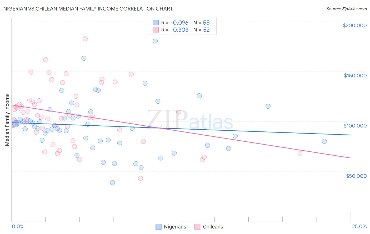 Nigerian vs Chilean Median Family Income