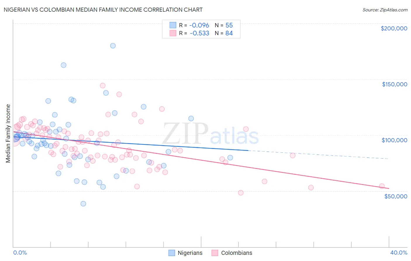 Nigerian vs Colombian Median Family Income
