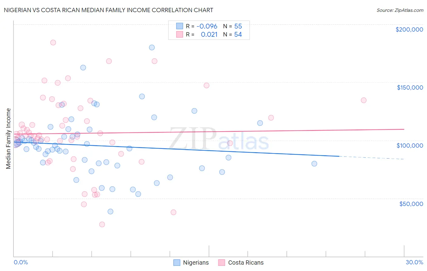 Nigerian vs Costa Rican Median Family Income