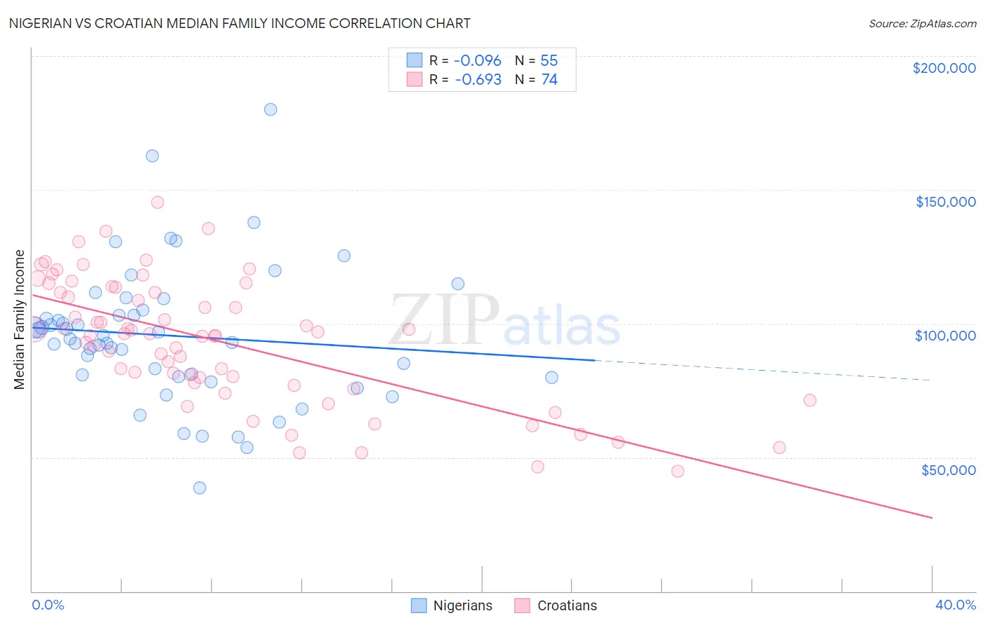 Nigerian vs Croatian Median Family Income