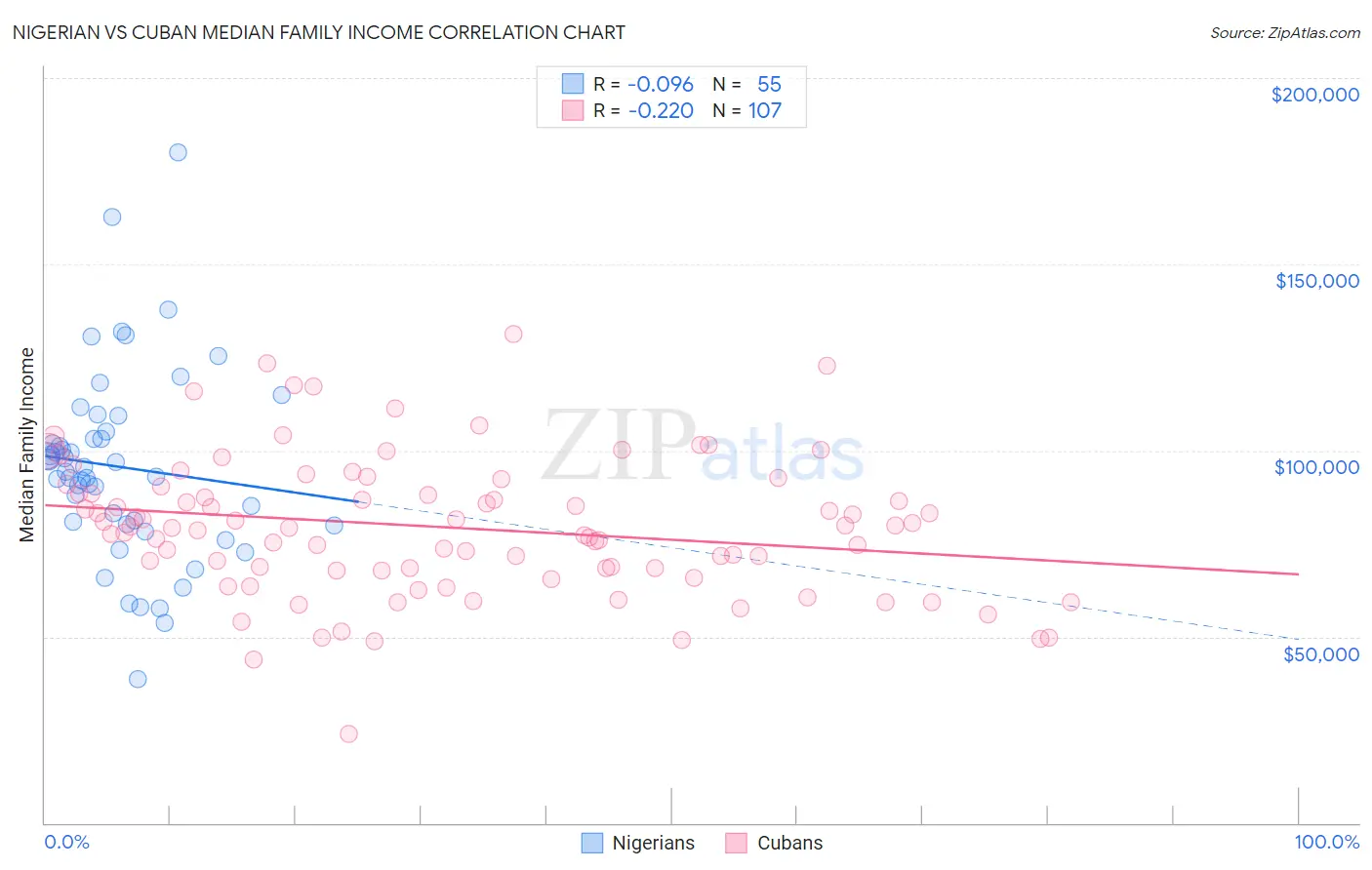 Nigerian vs Cuban Median Family Income