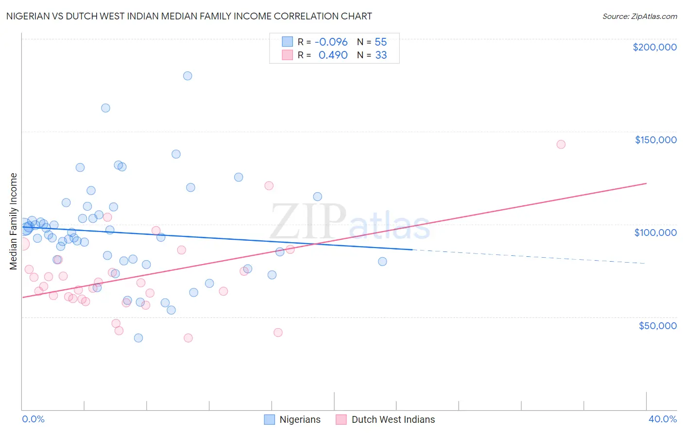 Nigerian vs Dutch West Indian Median Family Income