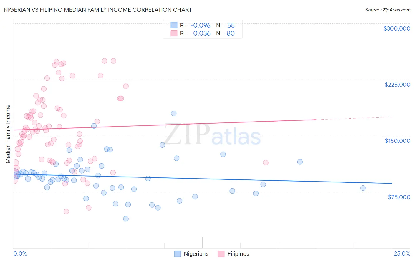 Nigerian vs Filipino Median Family Income