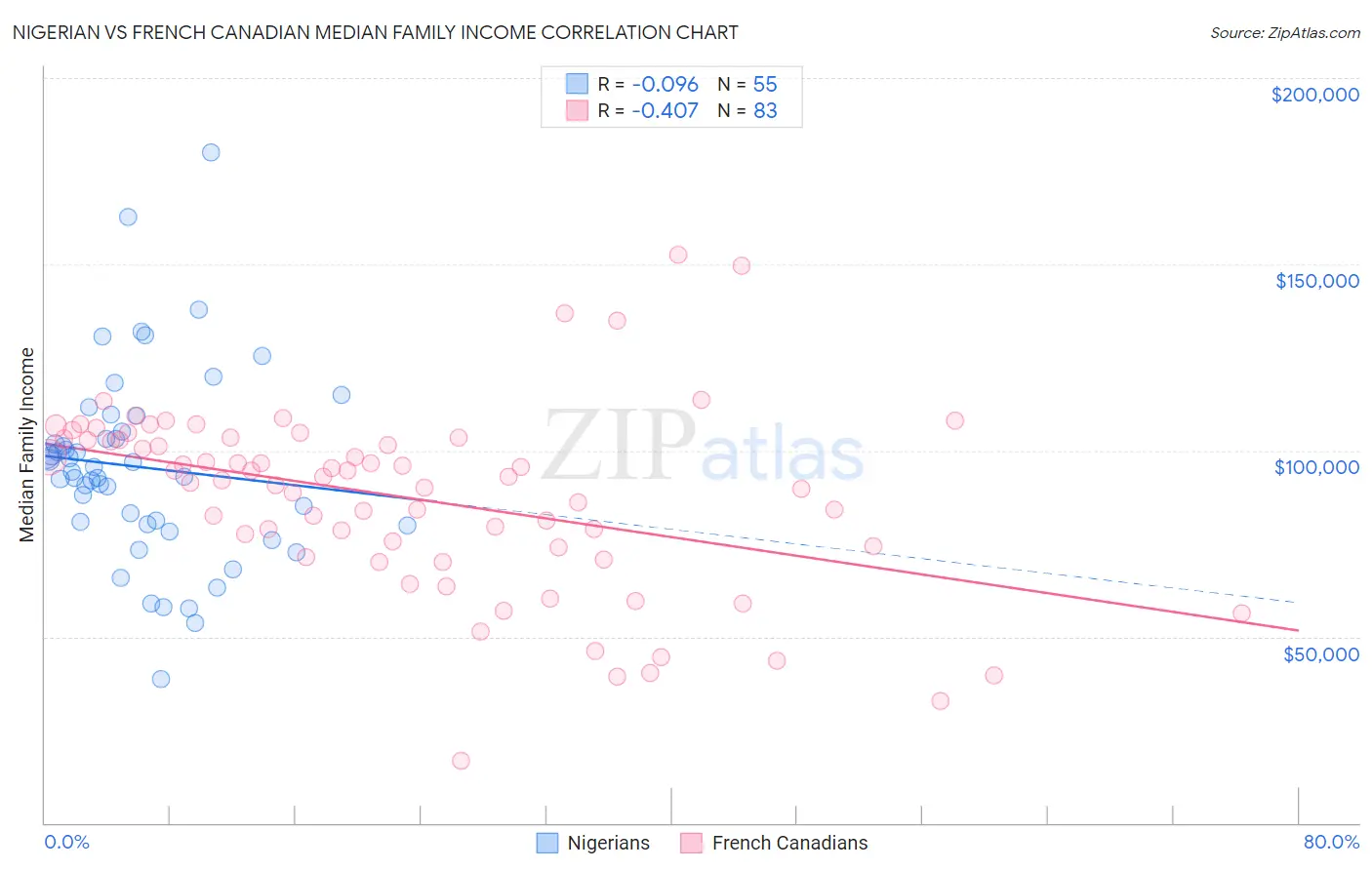 Nigerian vs French Canadian Median Family Income