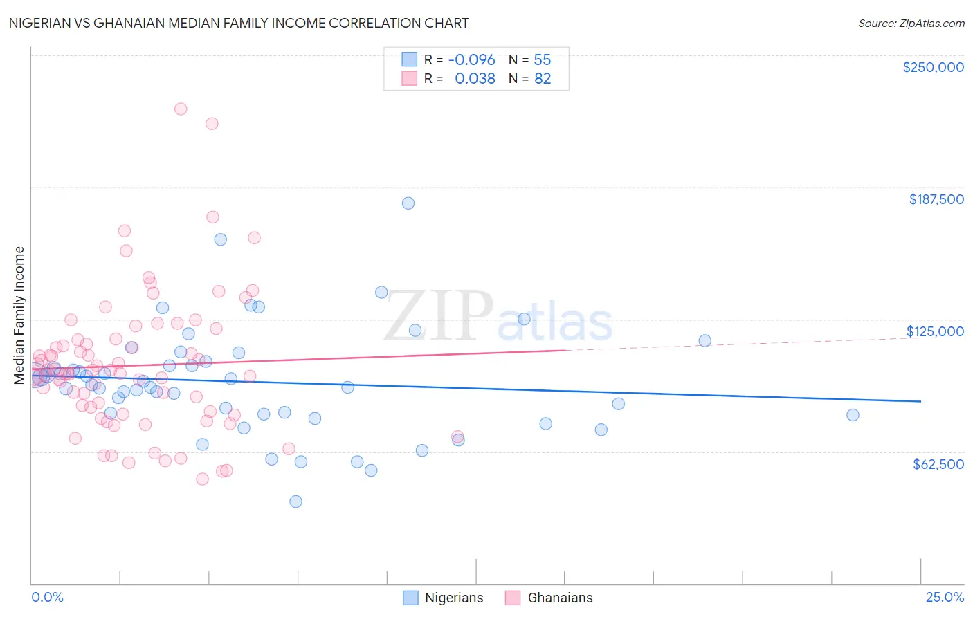Nigerian vs Ghanaian Median Family Income