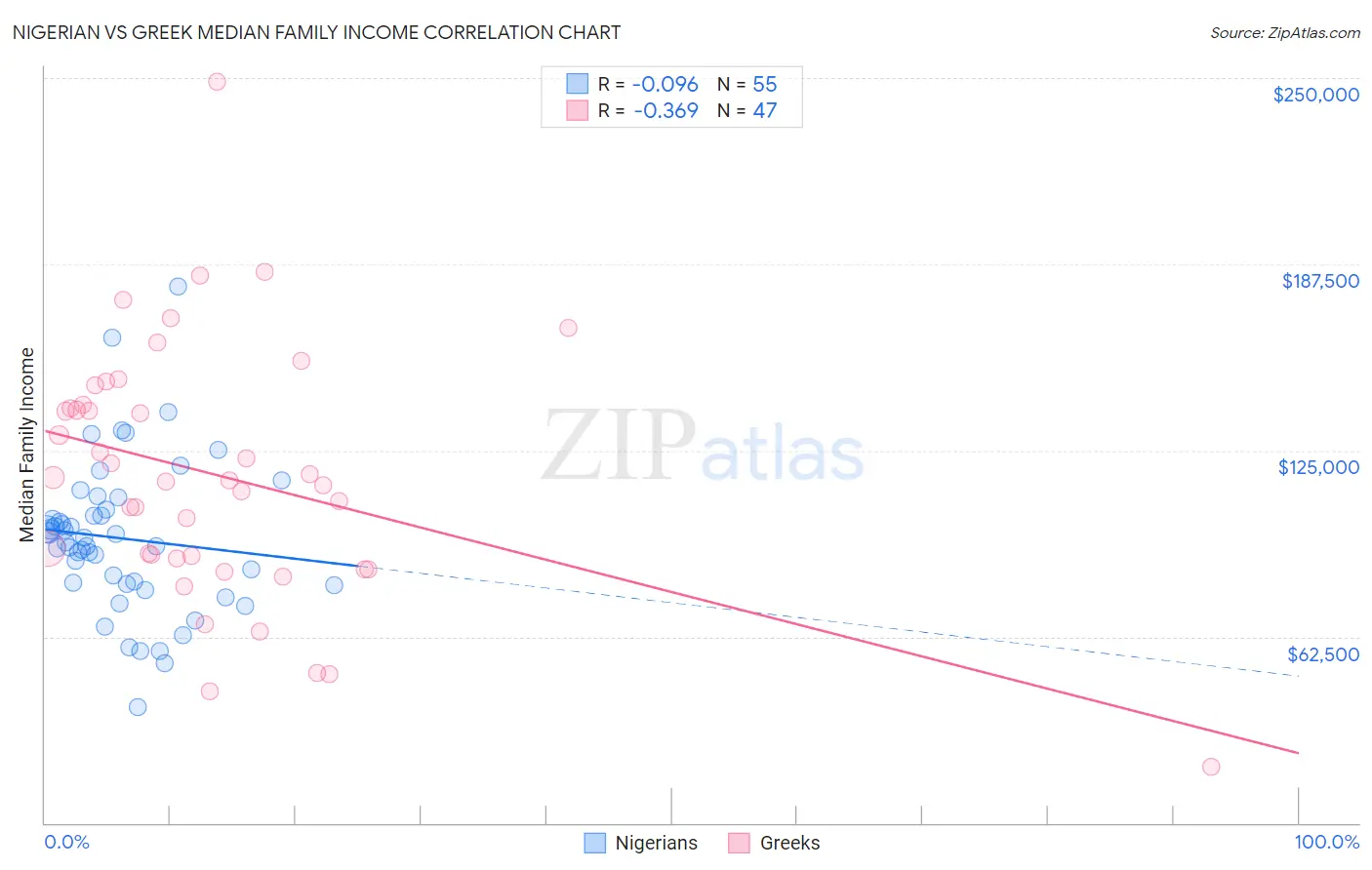 Nigerian vs Greek Median Family Income