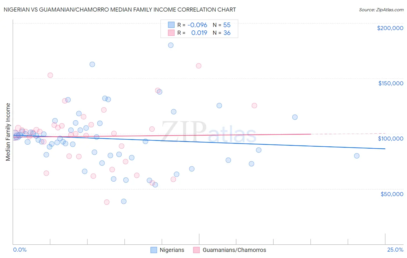 Nigerian vs Guamanian/Chamorro Median Family Income