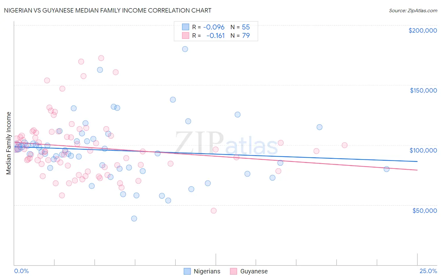 Nigerian vs Guyanese Median Family Income