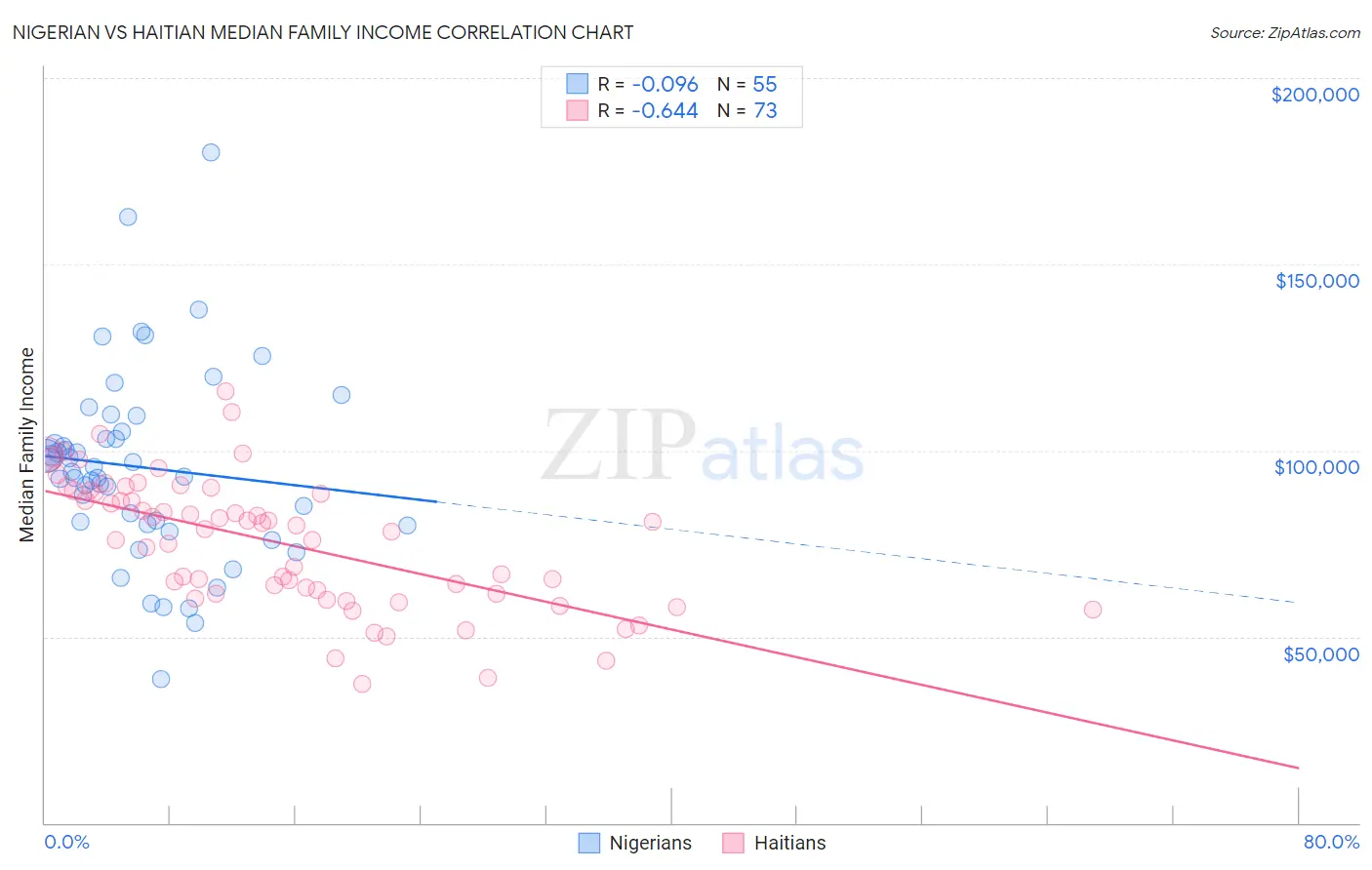 Nigerian vs Haitian Median Family Income