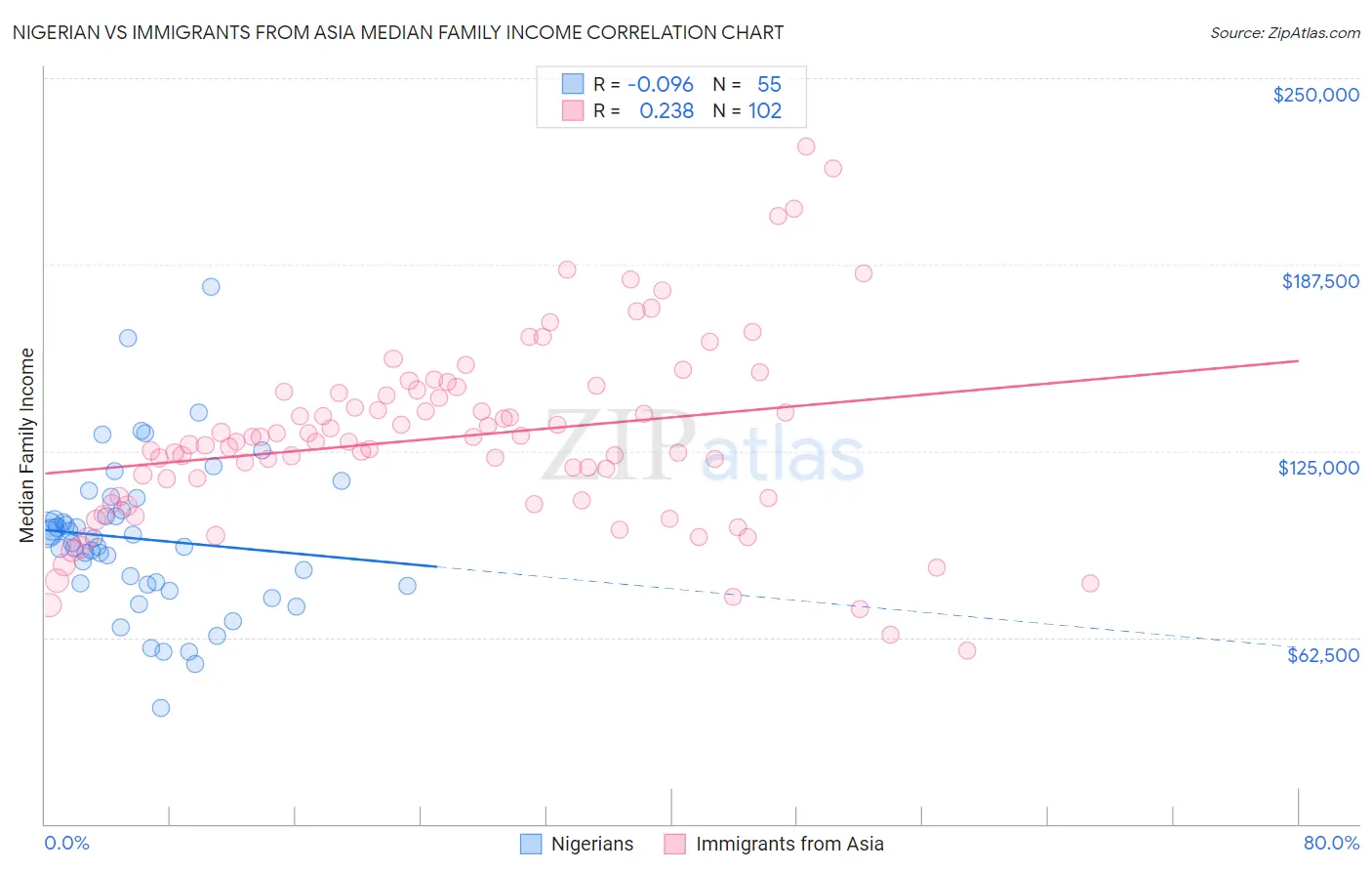 Nigerian vs Immigrants from Asia Median Family Income