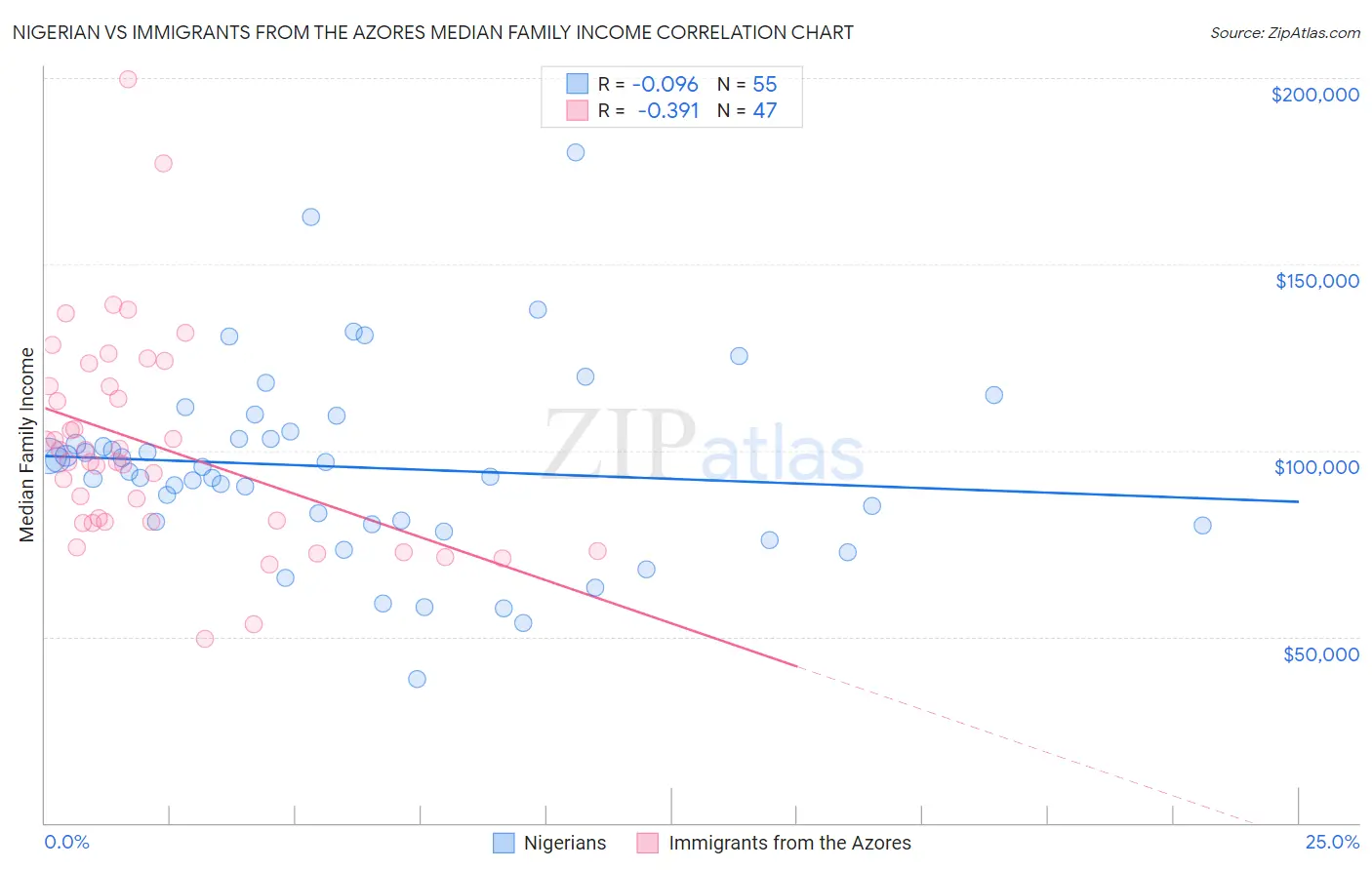Nigerian vs Immigrants from the Azores Median Family Income