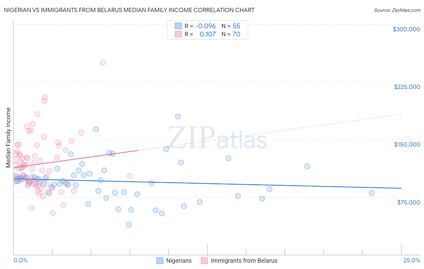 Nigerian vs Immigrants from Belarus Median Family Income