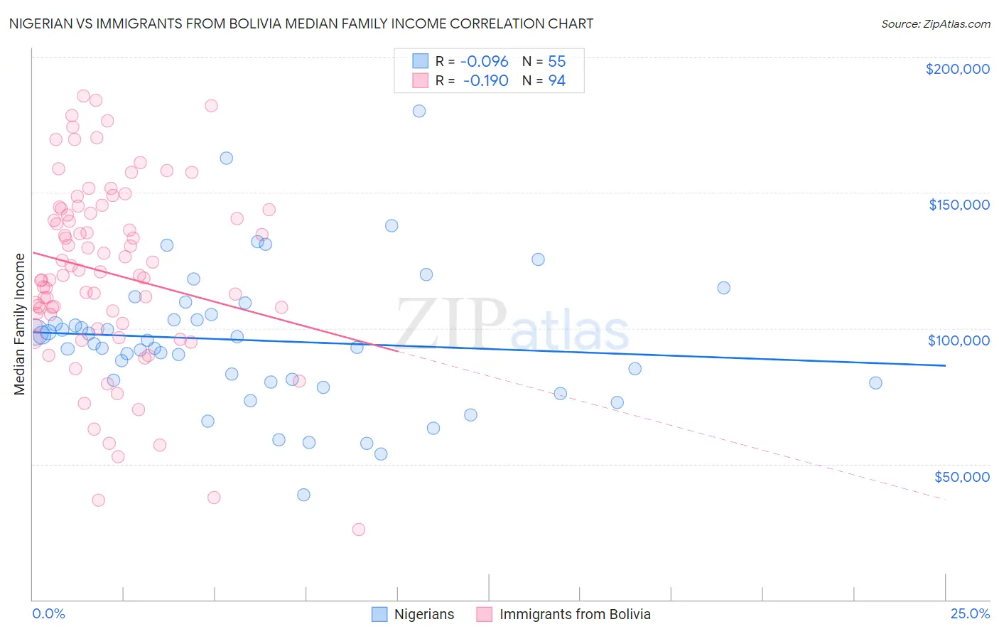 Nigerian vs Immigrants from Bolivia Median Family Income