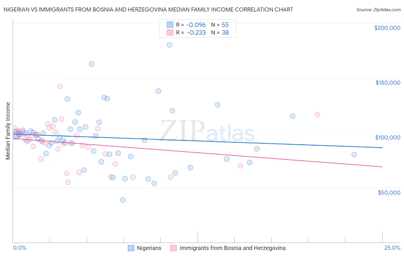 Nigerian vs Immigrants from Bosnia and Herzegovina Median Family Income