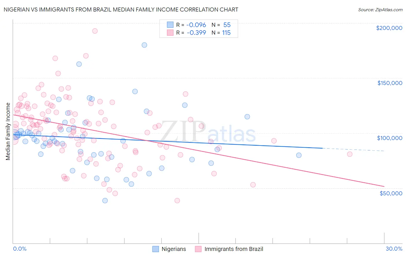 Nigerian vs Immigrants from Brazil Median Family Income