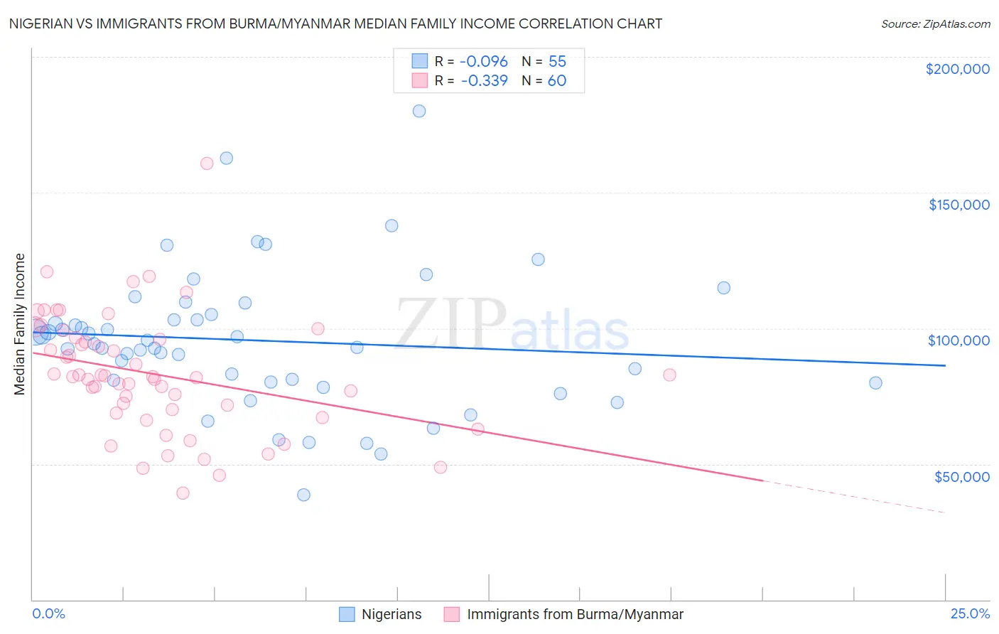 Nigerian vs Immigrants from Burma/Myanmar Median Family Income