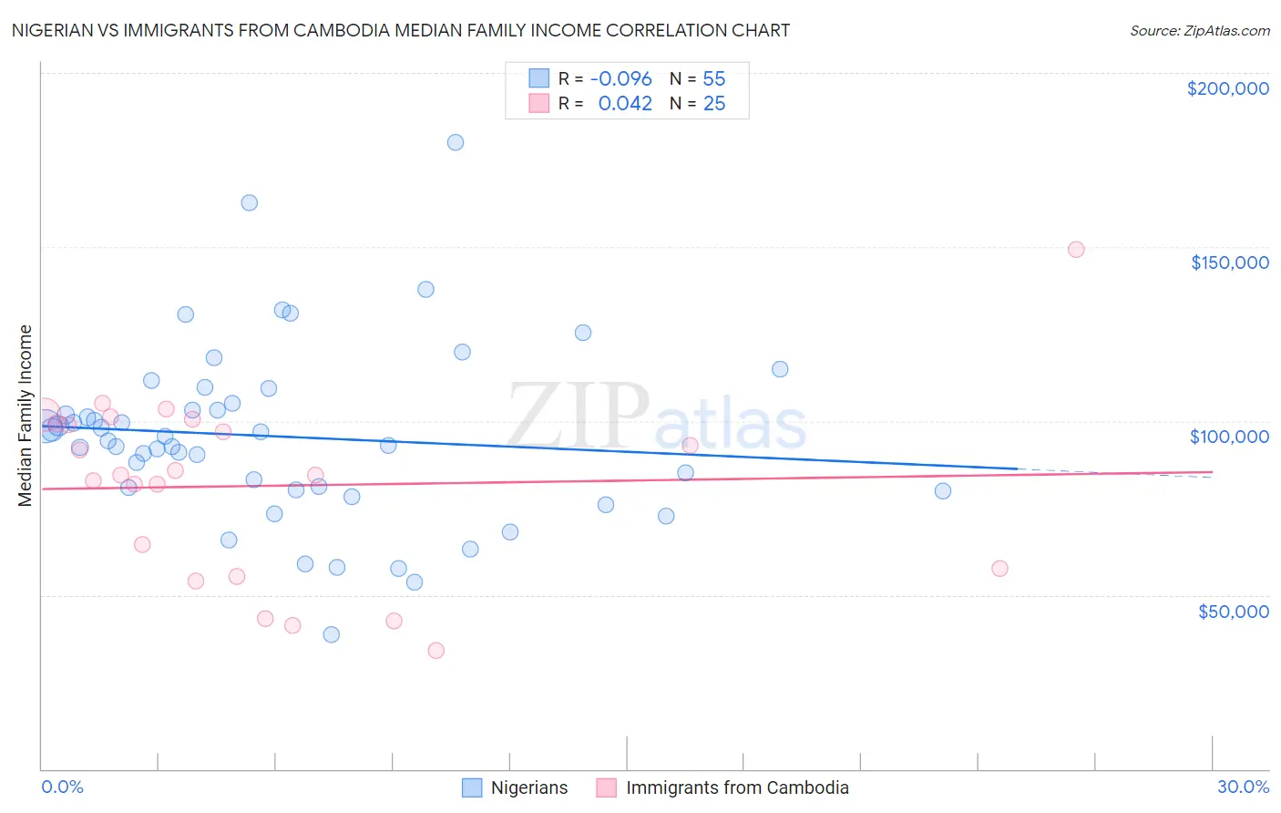 Nigerian vs Immigrants from Cambodia Median Family Income