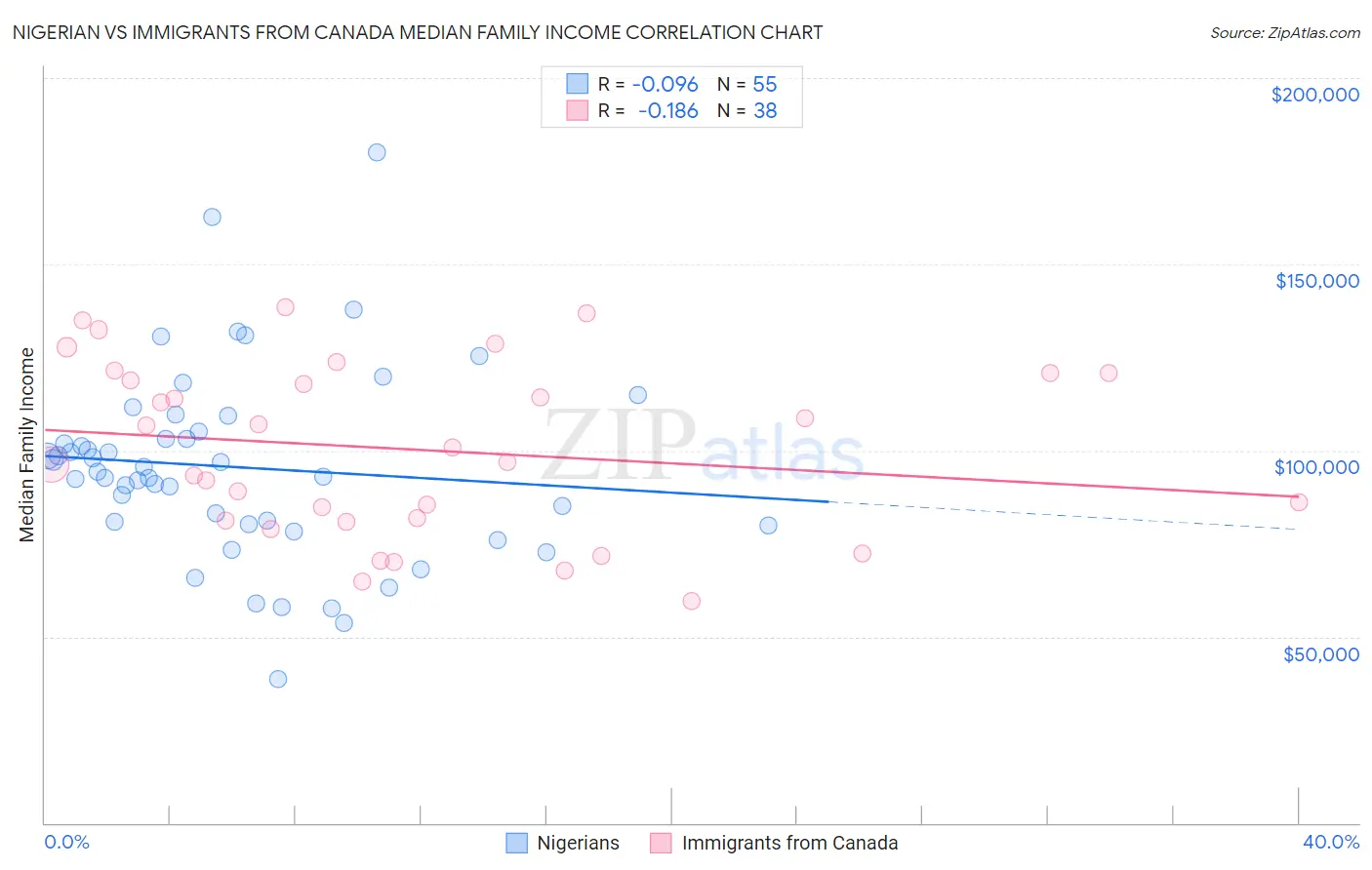 Nigerian vs Immigrants from Canada Median Family Income