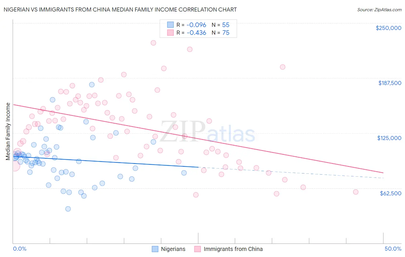 Nigerian vs Immigrants from China Median Family Income