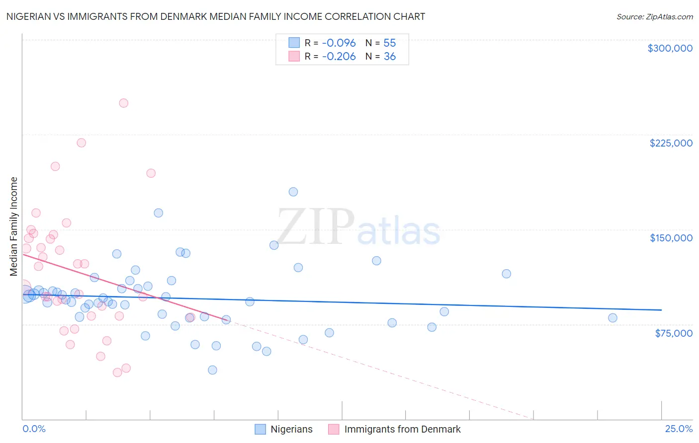 Nigerian vs Immigrants from Denmark Median Family Income