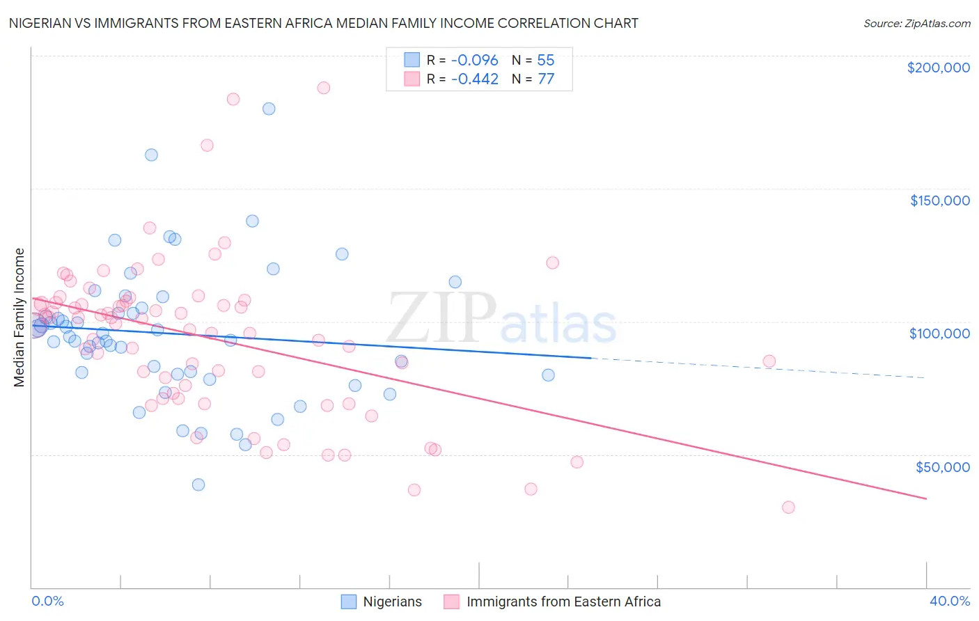 Nigerian vs Immigrants from Eastern Africa Median Family Income