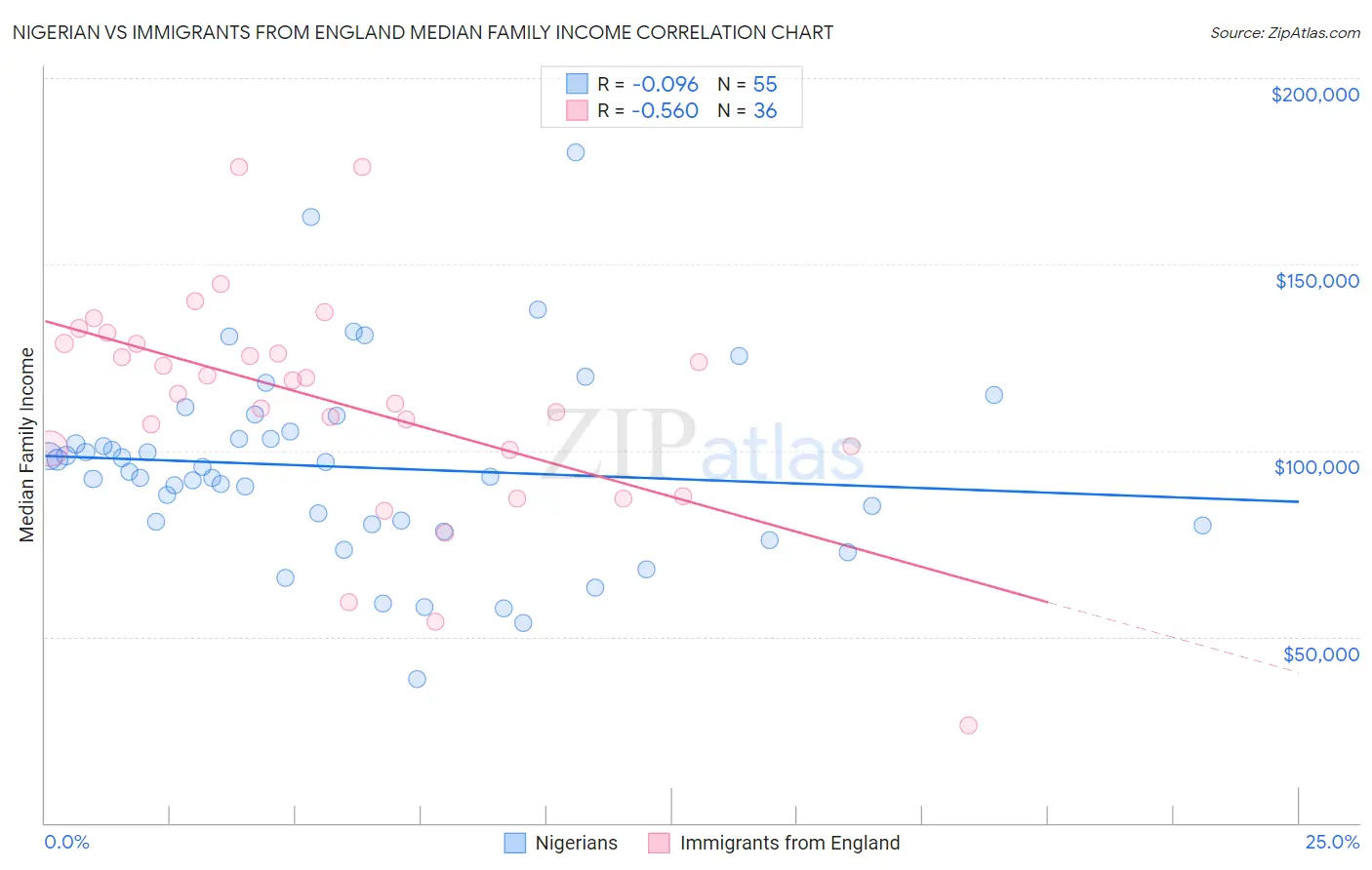 Nigerian vs Immigrants from England Median Family Income