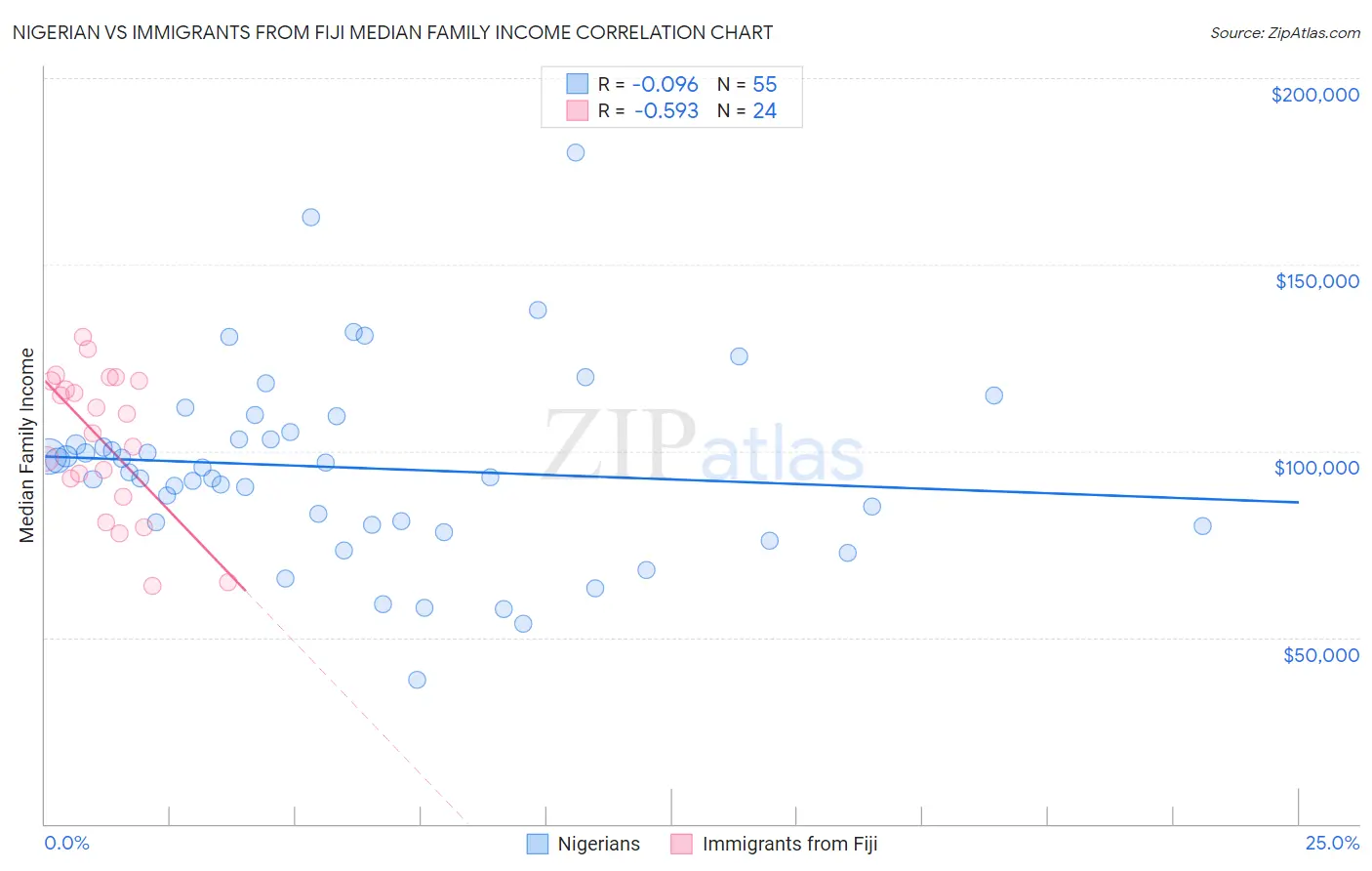 Nigerian vs Immigrants from Fiji Median Family Income